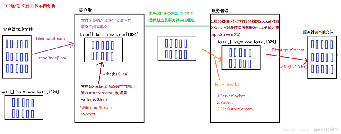 java中网络编程的学习_服务器端_04