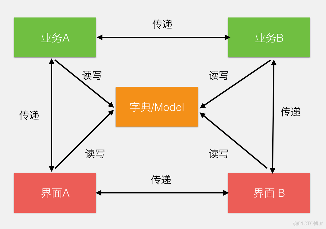 微信支付的软件架构，牛逼！_跨平台_23