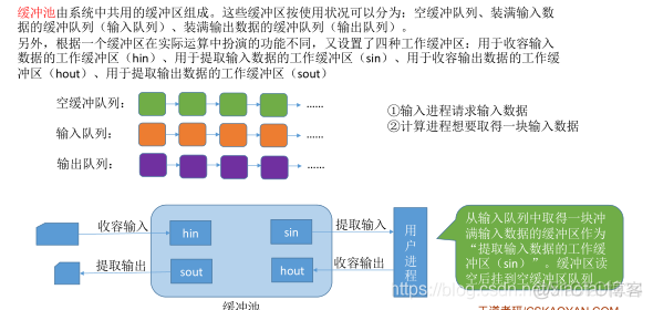 缓冲区管理_操作系统_14