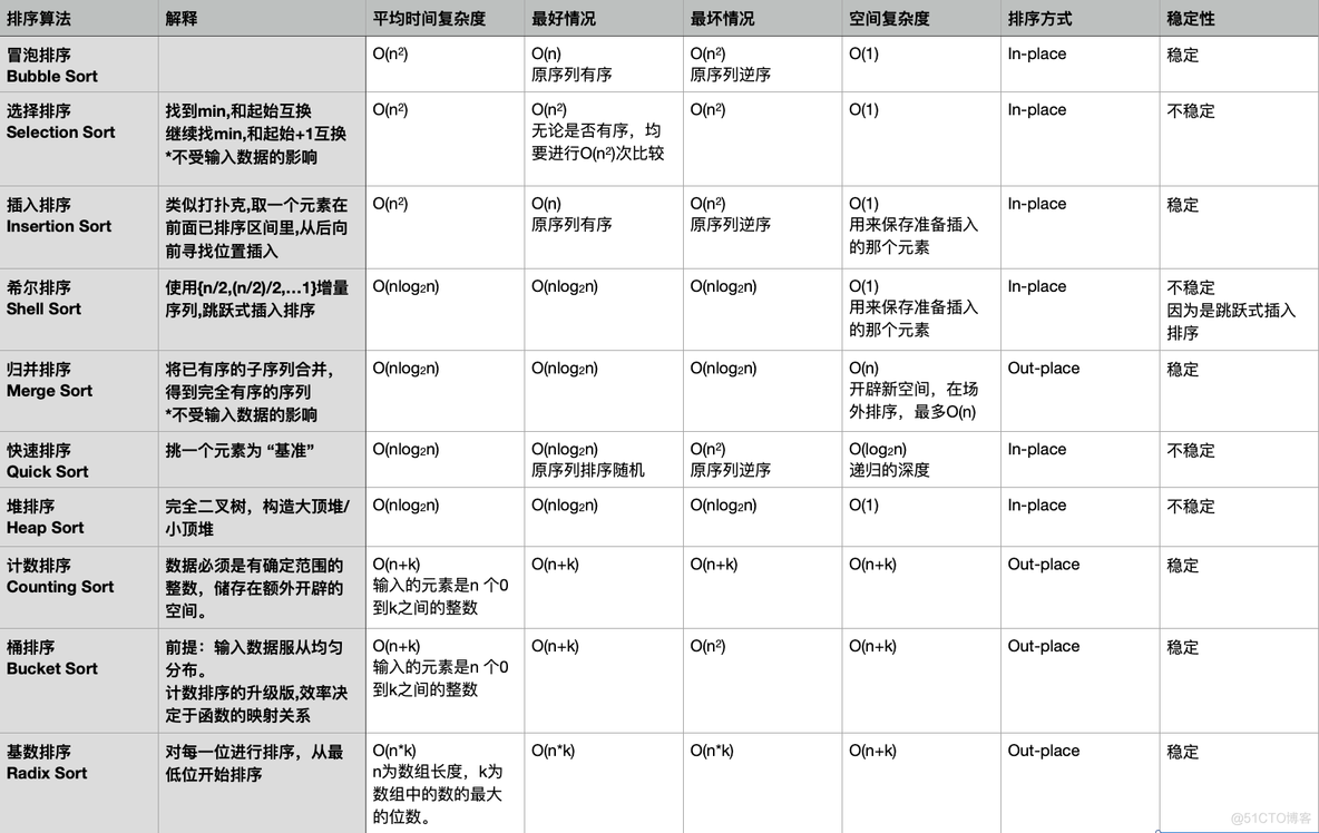 算法 - 十大排序算法_时间复杂度_02