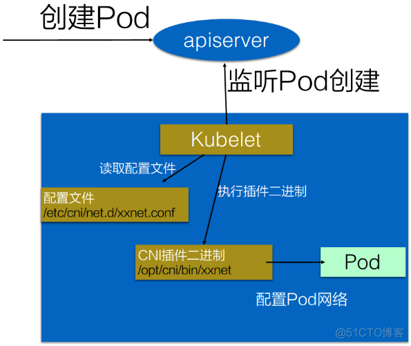 【K8s概念】理解容器网络接口 CNI 和 CNI 插件_虚拟化