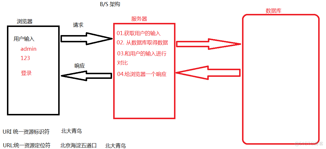 初识web01_java