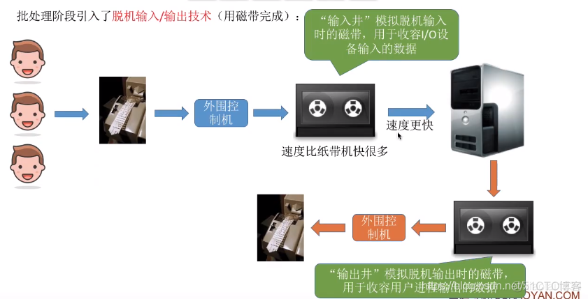 假脱机技术_操作系统_05