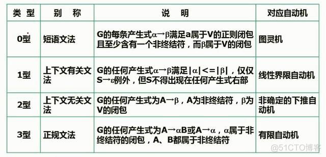 软考自查：程序设计语言与语言处理程序基础_有限自动机_03