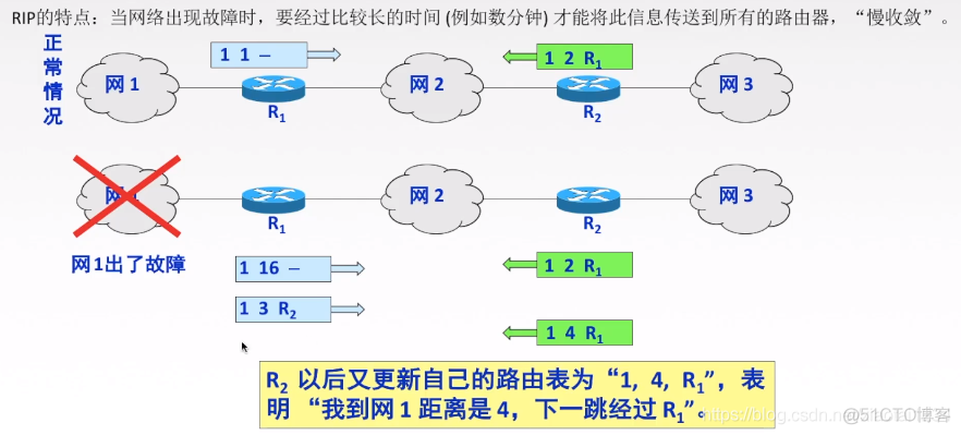 RIP协议与距离_其他_08