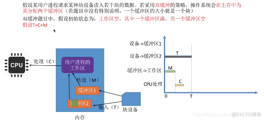 缓冲区管理_操作系统_07