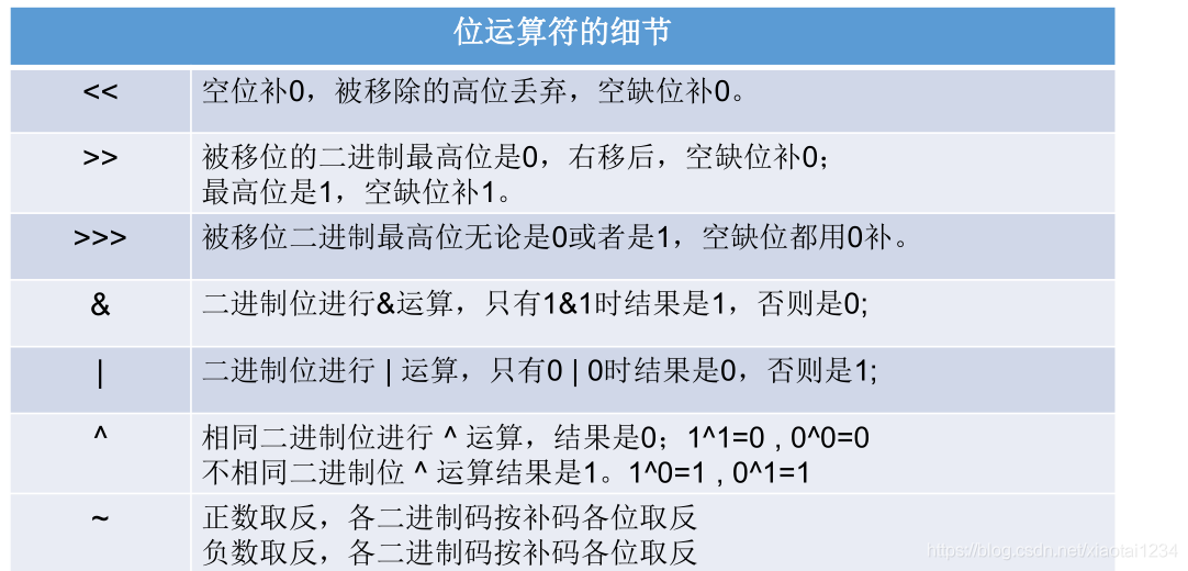 java中的位运算符_位运算符_02