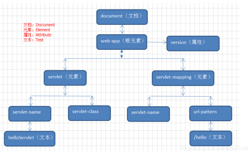 xml的学习笔记_解析器_05