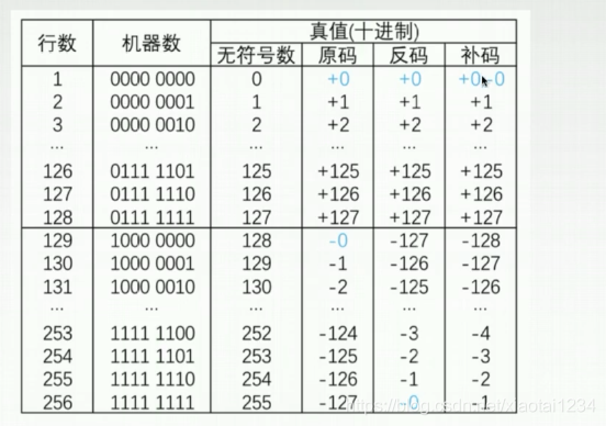 原码、补码、反码之间的相互转换_相互转换_02