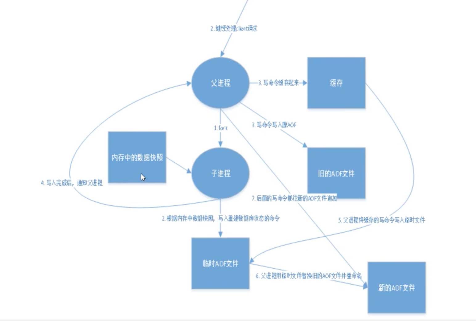 Redis - Redis持久化（RDB+AOF）_html_09