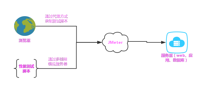 性能测试—认识JMeter（一）_服务器