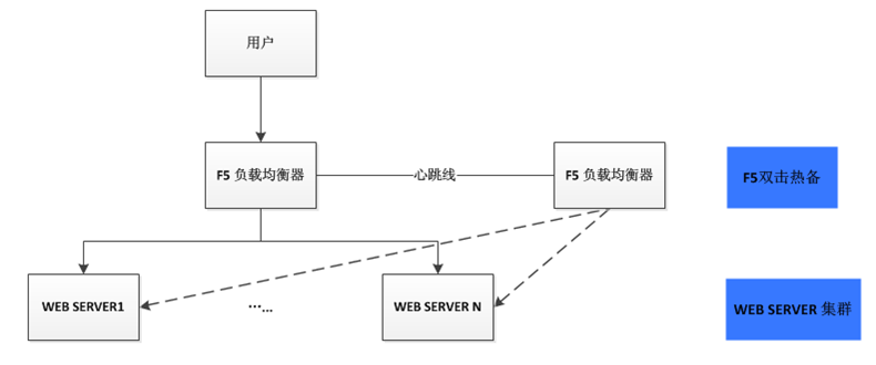 Jboss集群（五）--F5硬件负载均衡器双击热备 + Jboss集群终极实现_ip地址_02