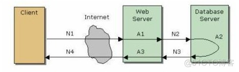 [性能测试] LoadRunner结果分析 – TPS（转）_服务器