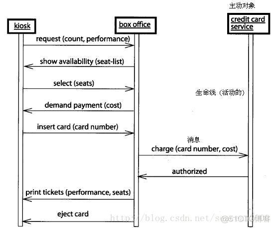 UML 之 各种视图简介_UML_03