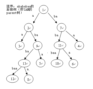 关于后缀自动机的总结_线段树_02