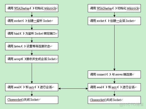 网络编程的两种模型_套接字