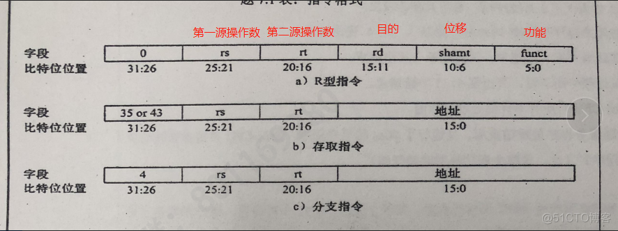 877 CO 小笔记_操作数_125