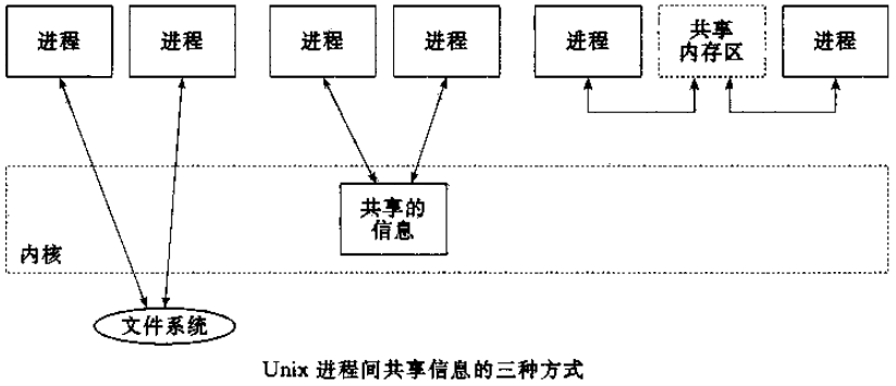 Linux 进程间通讯详解一_进程通讯