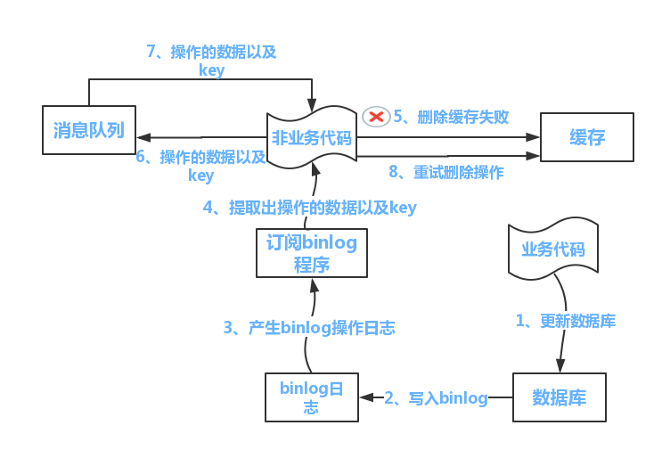 先操作缓存还是数据库_数据_02