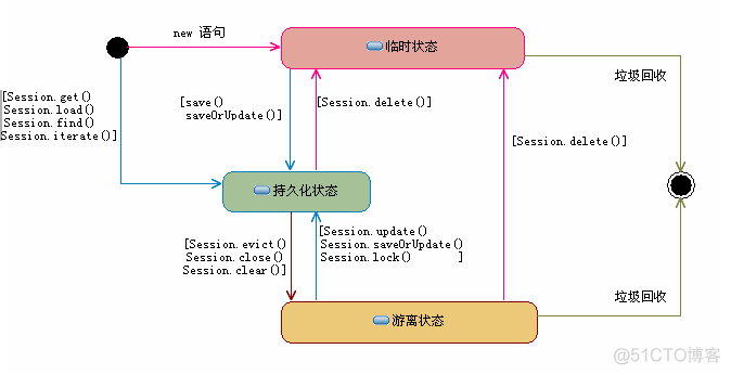 Hibernate注解_持久化_02