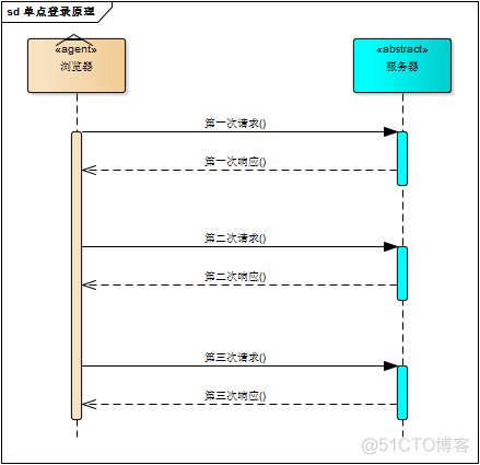 单点登录原理与简单实现_单点登录