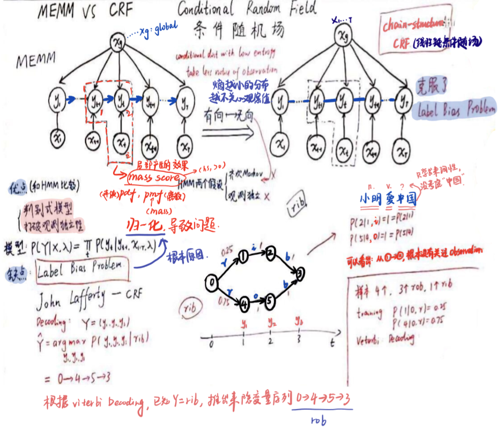 15.条件随机场(CRF)_自然语言处理_05