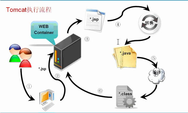 javaWeb学习总结（8）- JSP原理_服务器