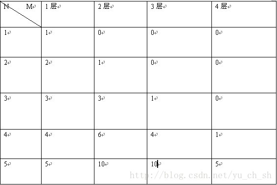 hdoj 1799 循环多少次？_java