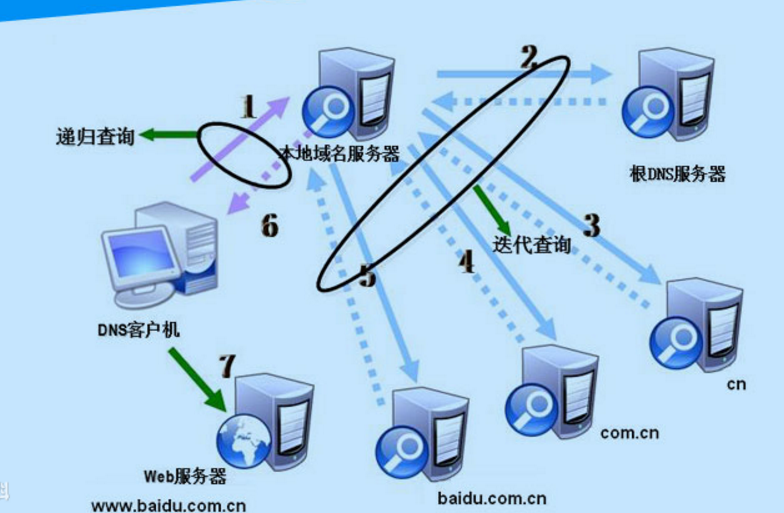 DNS域名解析协议_ip地址