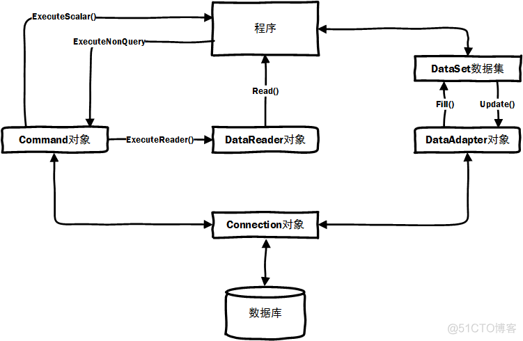 ADO五大对象（转载）_sql_02