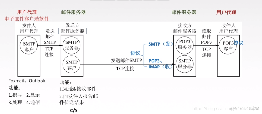 电子邮件_邮局协议_02