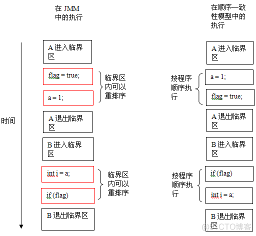 Java并发编程（十四）Java内存模型_执行顺序_08