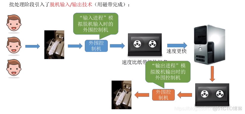 假脱机技术_输入进程_07