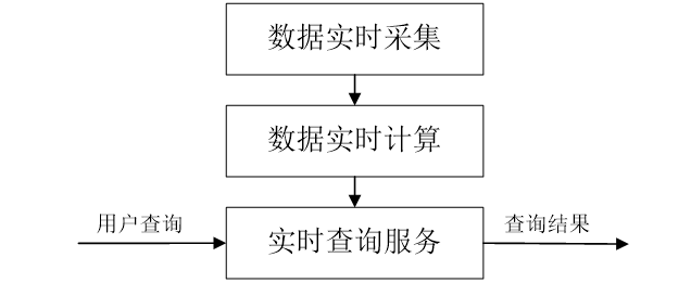 7.1 流计算概述_实时计算_07