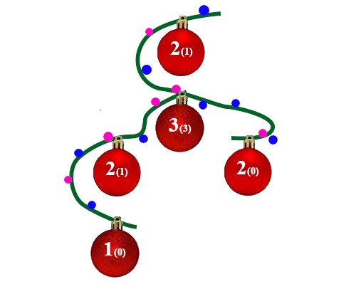 Codeforces Round #612 (Div. 2) D. Numbers on Tree 构造，树dfs_子树