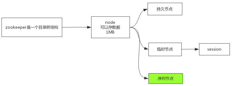 Zookeeper简介和安装使用_客户端_04