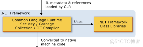 重学c#系列——c#运行原理(二)_.net_03