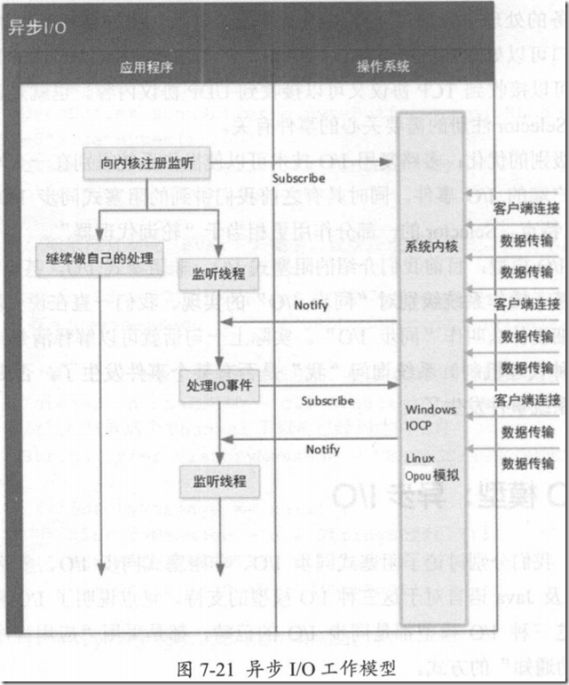 网络I/O模型--06异步I/O_线程池