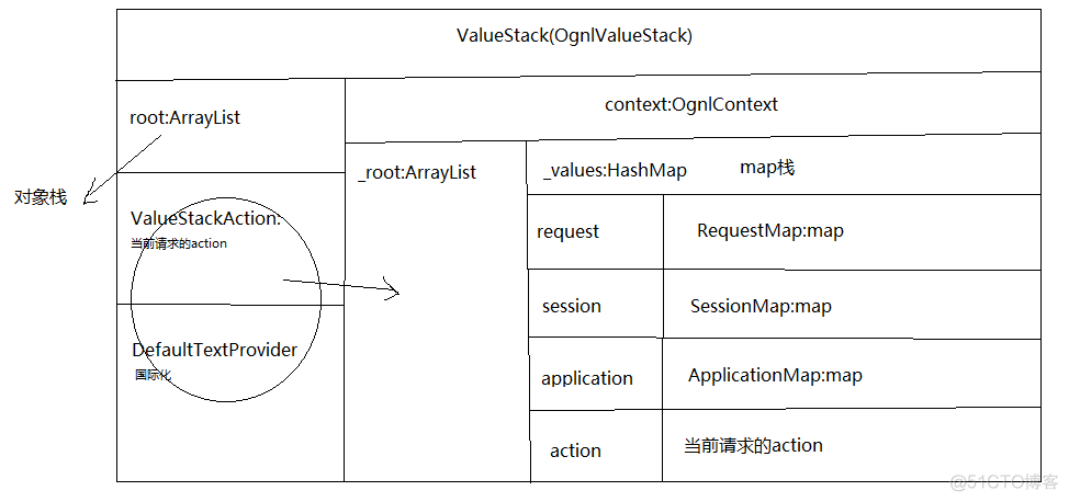 深度解析Struts2中ValueStack_初始化