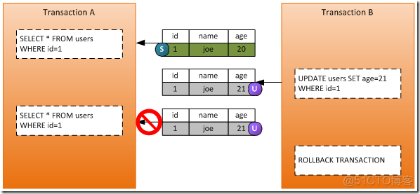 转SQL Server 的事务和锁_隔离级别_05