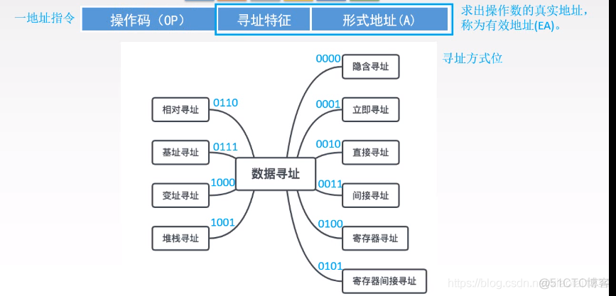 数据寻址_寄存器_02