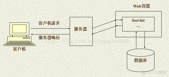 Java Servlet系列之Servlet入门_web容器