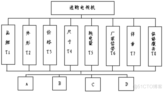 层次分析法（Analytic Hierarchy Process，AHP）_使用场景