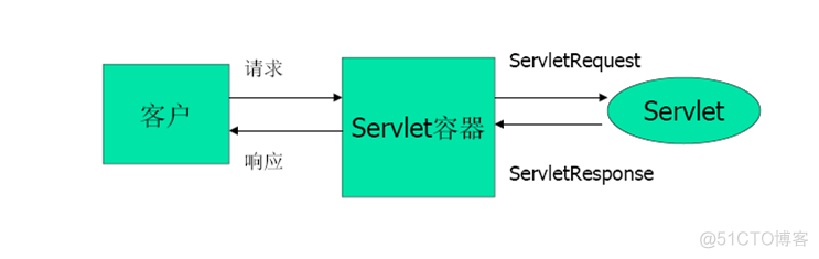 java_web学习(2)Servlet_java_web_10