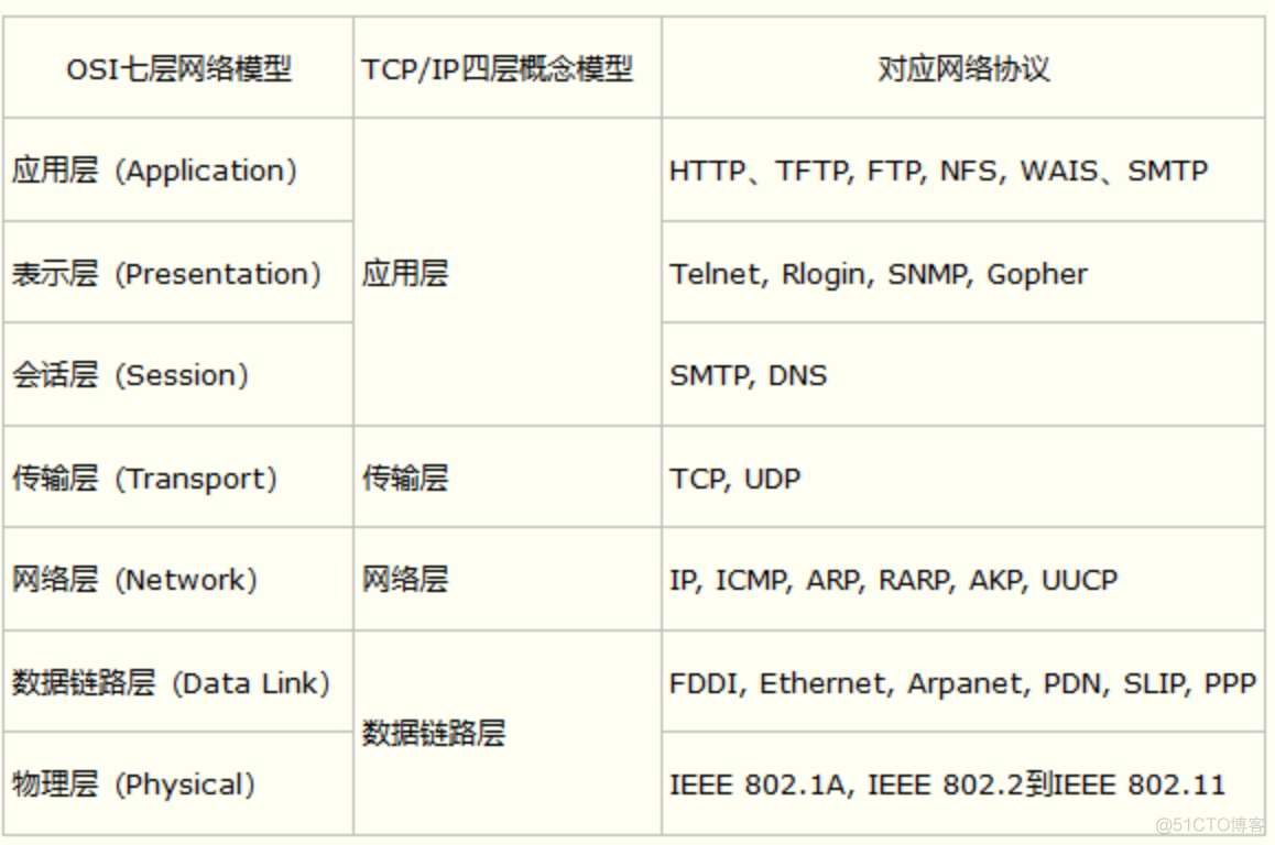 1-OSI七层模型详解_传输层