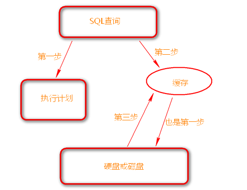 逻辑读、物理读、预读的理解_高速缓存_03