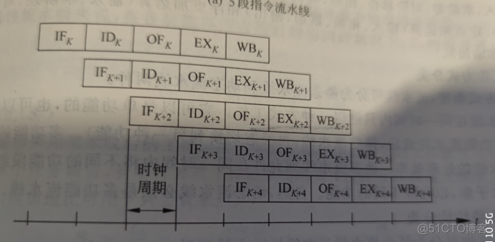 877 CO 小笔记_操作数_122