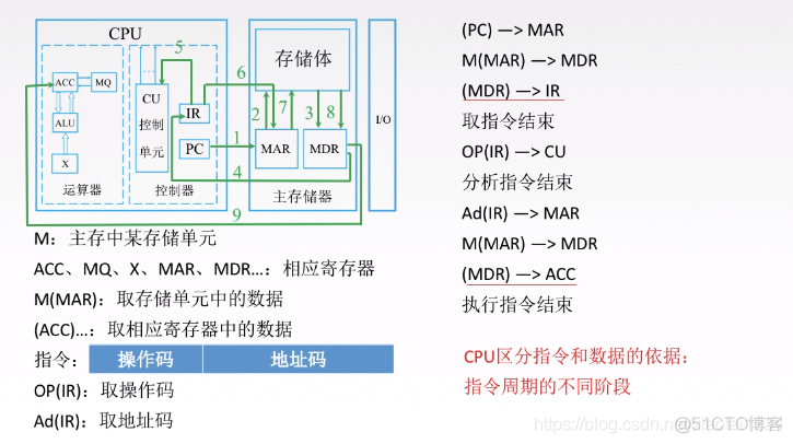 CPU的工作过程_其他_03