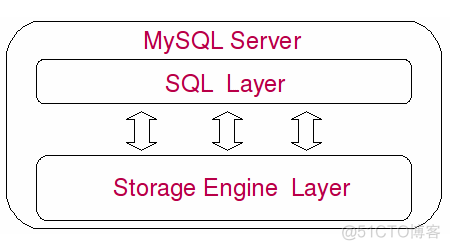 第 2 章 MySQL 架构组成_数据