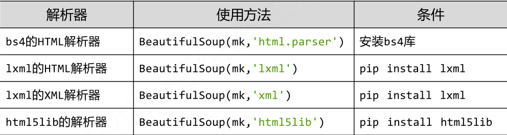 Python 爬虫-BeautifulSoup_解析器_02